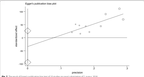 Fig. 7 The result of Egger’s publication bias test of 10 studies on nasal colonization of S