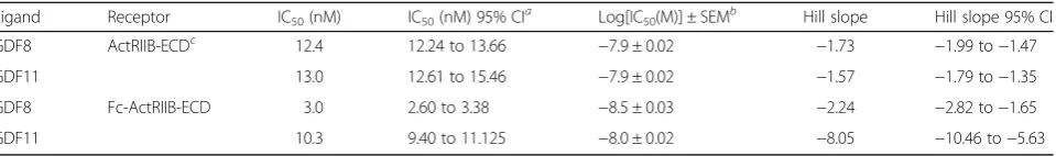 Table 3 Analysis of ActRIIB-ECD on GDF8 and GDF11 activity by luciferase reporter assay