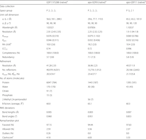 Table 2 X-ray data collection and refinement statistics (molecular replacement)