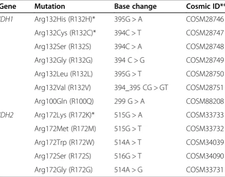 Table 1 IDH1/2 mutations detected and identified* withthe IDH1/2 PCR assay