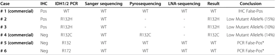 Table 4 Number and types of IDH 1/2 mutations detected by IHC, Sanger sequencing and PCR (n = 133)