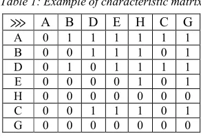 Table 1: Example of characteristic matrix 