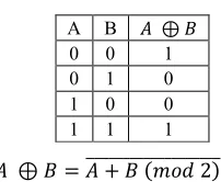 Table 2: Not Xor Truth Table 