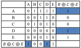 Table 4 (the value of blue boxes is 1).The set{B,E} 