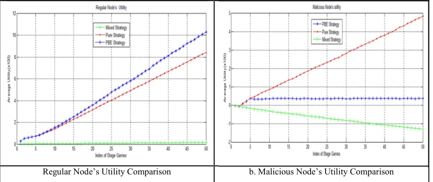 Figure 4.1 Strategy Comparison For Regular Nodes When Malicious Nodes Employ PBE Strategy