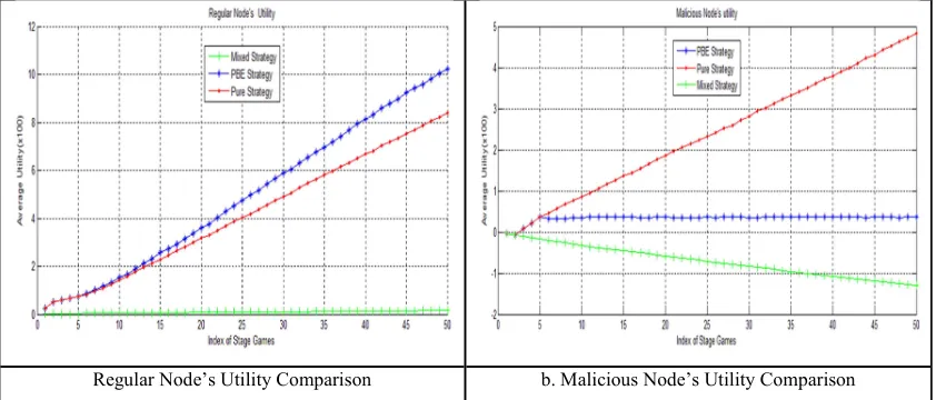 Figure 5.1 Strategy Comparison For Regular Nodes When Malicious Nodes Employ PBE Strategy