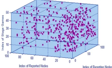 Figures 6.1, 6.2 and 6.3 present the simulation results of scenario 3, wherein the prior model is behave selfishly with varying degrees