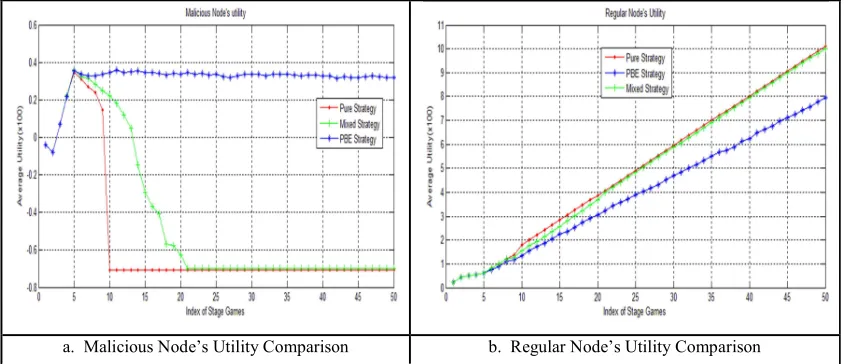 Figure 7.2 Strategy Comparison For Malicious Nodes When Regular Nodes Employ PBE Strategy