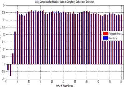 Figure 10 presents the false reporting done by regular nodes against other regular nodes
