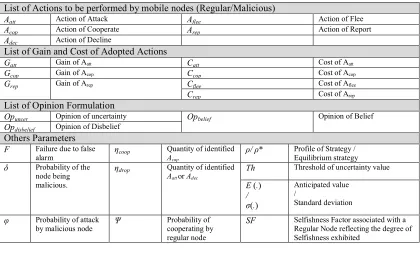 Table 1: Important Parameters Of The Proposed Framework 