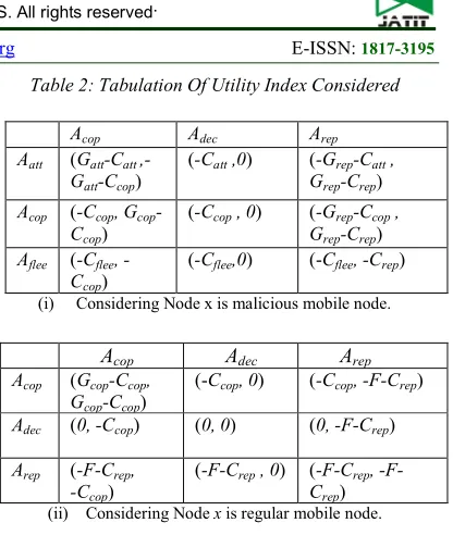 Table 2: Tabulation Of Utility Index Considered 