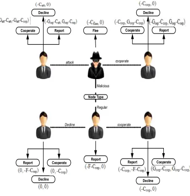 Figure 3: Single Stage Game Design [16] 