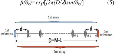Figure (1): ULA configuration with two reference elements  