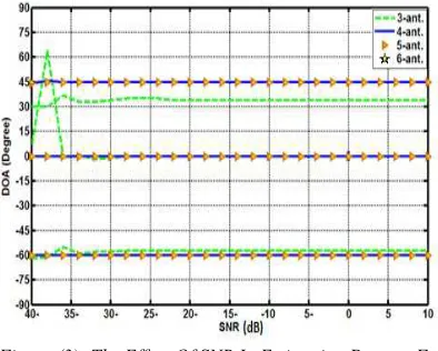 Figure (3): The Effect Of SNR In Estimation Process For 