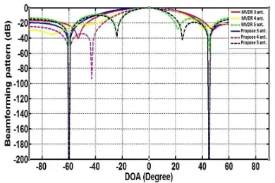 Figure (7): The Comparison Between The MVDR And 