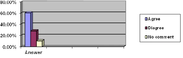 Figure 8: The Answer Distribution 
