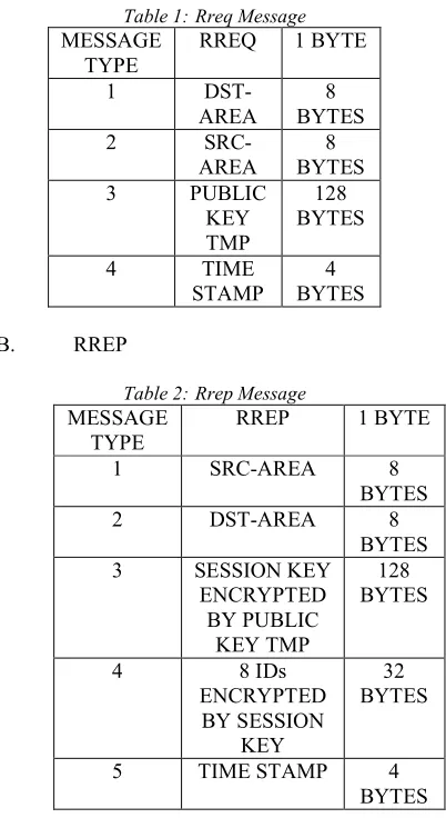 Table 1: MESSAGE Rreq Message RREQ 1 BYTE 