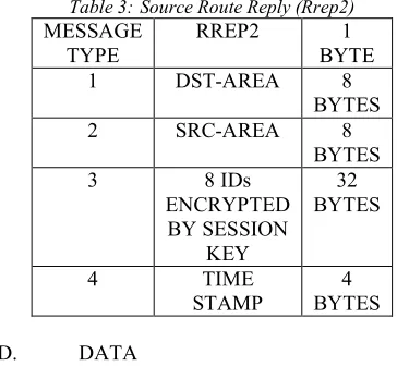 Table 3:  Source Route Reply (Rrep2) 