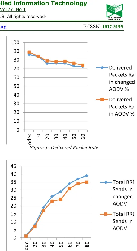Figure 4:Node Total RREQ Based on Population of nodes 