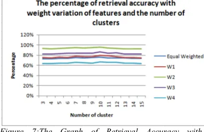 Figure 7:The Graph of Retrieval Accuracy with Variations in Feature Weighting and the Number of Clusters  