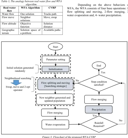 Table 1. The analogy between real water flow and WFA algorithm. 