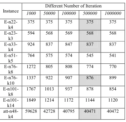 Table 3: The minimum distance result for different iterations during 31 runs 