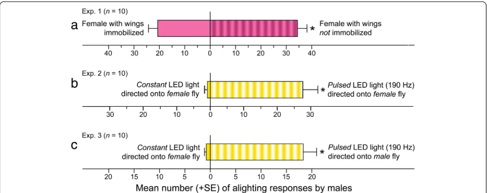 Fig. 2 Alighting responses by Lucilia sericata males in two-choice experiments. a–c Number of alighting responses on or near paired mountedflies (Fig