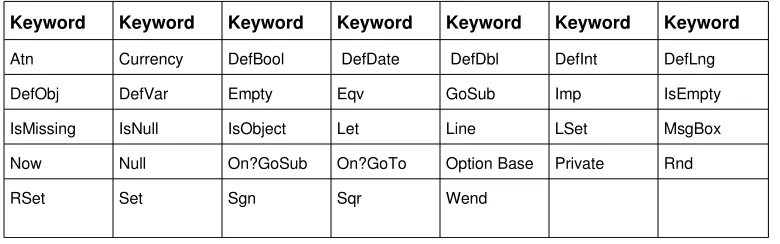 Table 1. OOo BASIC Keywords deprecated when moving to VB to VB.NET.
