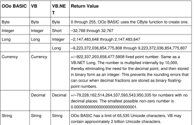 Table 2. VB.NET uses different names for some numerical functions.