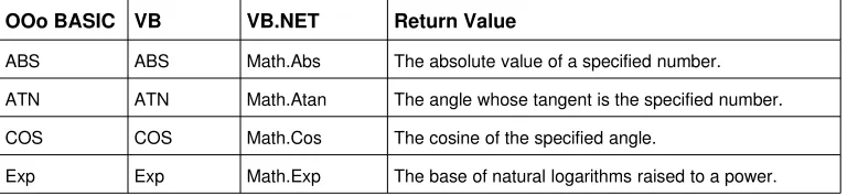 Table 3. VB.NET uses different names for some numerical functions.