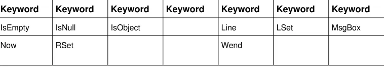 Table 3. OOo BASIC Keywords deprecated when moving to VB to VB.NET.