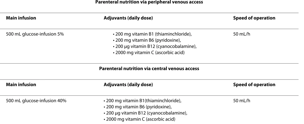 Table 3: Recommended procedure for substitution of vitamins during total parenteral nutrition (personal communication Ramsauer and Vetter, Berlin, Germany).