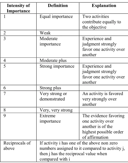 Table 1: Scale of Relative Importances (according Saaty)  