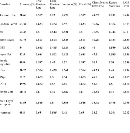 Table 2: Comparison Of Classification Error Of Algorithms