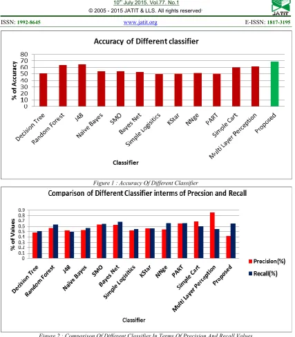 Figure 2 : Comparison Of Different Classifier In Terms Of Precision And Recall Values 