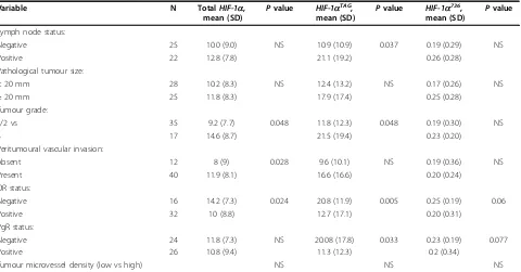 Table 3 Relationship between the hypoxia inducible factor 1a (HIF-1a) splice variant’s expression levels (normalisedcopy numbers) and clinicopathological factors or microvessel density in tumour tissue specimens from 53 breastcancer patients