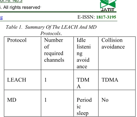 Table 1.  Summary Of The LEACH And MD 