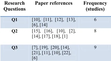 Figure 1: Number of papers included in the review by 