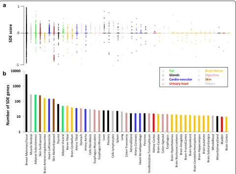 Fig. 1 Box plot of (a) sex-differential expression (SDE) scores of all protein-coding genes, and (b) the number of SDE genes in 45 tissues commonto men and women