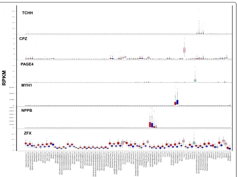 Fig. 3 Examples of various patterns of differential expression. Expression of genes TCHH, CPZ, PAGE4, MYH1, NPPB, and ZFX in 53 human tissues.Reads per kilobase of transcript per million values of these genes were retrieved from the GTEx project data [27, 