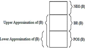 Figure 1: Rough Set Approximations [10] 