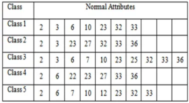 Table 2: Normal Attributes of Each Class   