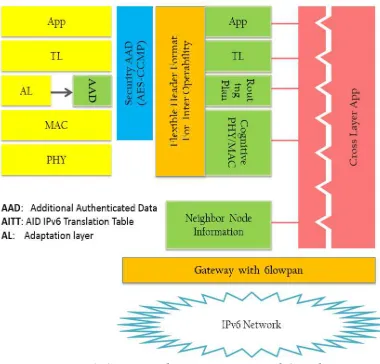 Fig. 2 Secure 6lowpan Protocol Stack. 