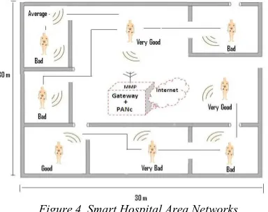 Figure 4. Smart Hospital Area Networks. 