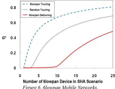 Figure 6. 6lowpan Mobile Networks. 