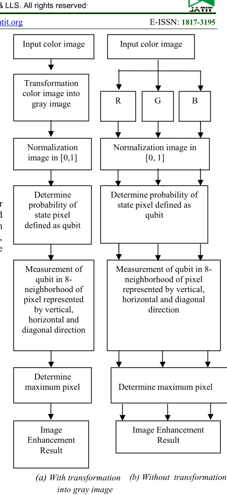 Figure 2. Image Enhancement Stages  