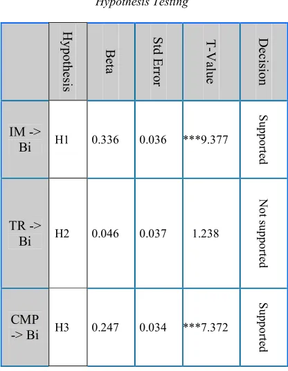 Table 1: Structural Model: Path Coefficients And 