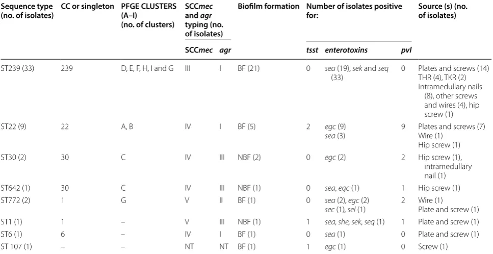 Table 1 Molecular typing, virulence, resistance and source data for all MRSA isolates included in the study (N = 50)