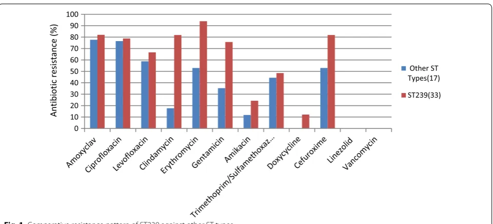 Fig. 1 Comparative resistance pattern of ST239 against other ST types