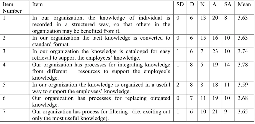 Table 3: Tacit Knowledge Conversion 
